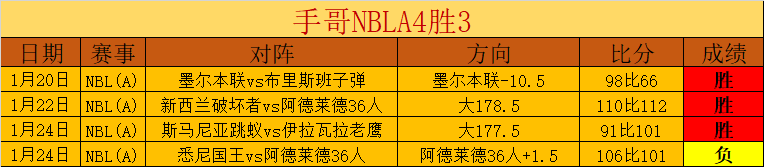 戈贝尔助力,森林狼大胜,詹姆斯领衔,皇冠体育app下载,皇冠体育官网,澳门皇冠体育,bet皇冠体育在线